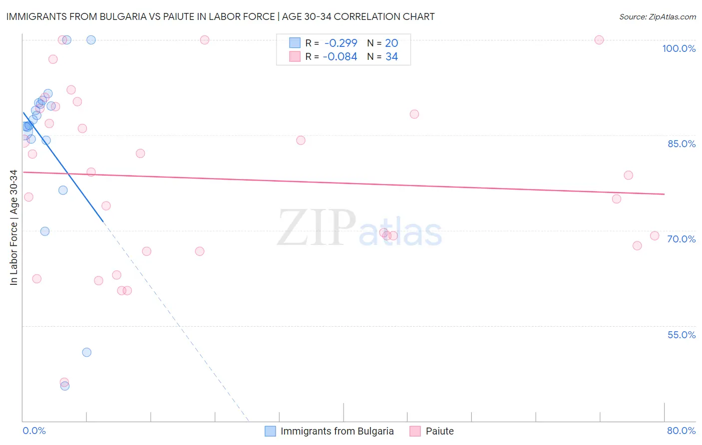 Immigrants from Bulgaria vs Paiute In Labor Force | Age 30-34