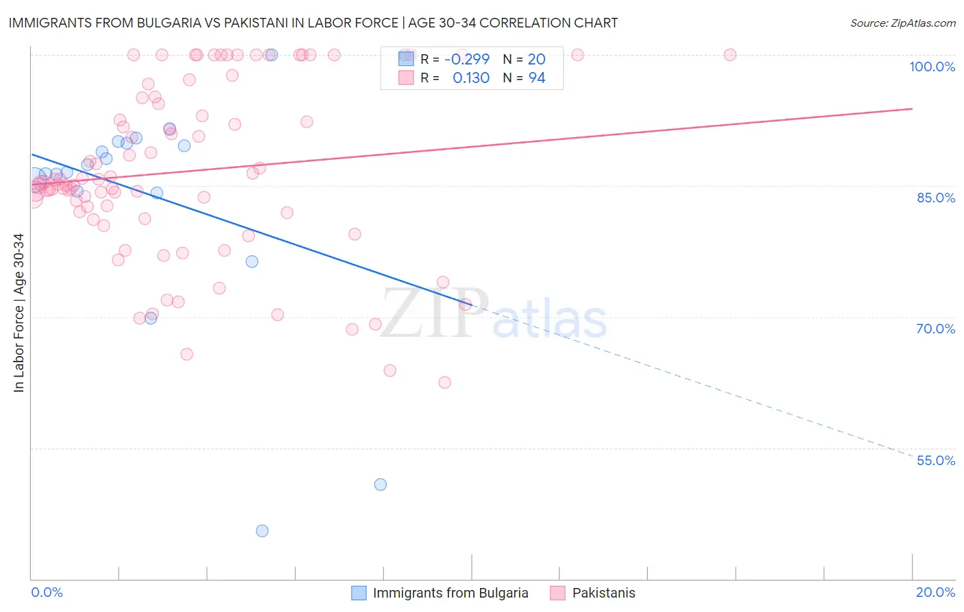 Immigrants from Bulgaria vs Pakistani In Labor Force | Age 30-34