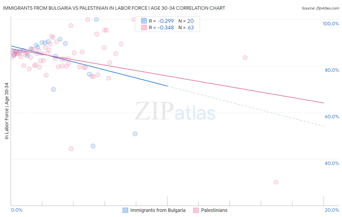 Immigrants from Bulgaria vs Palestinian In Labor Force | Age 30-34
