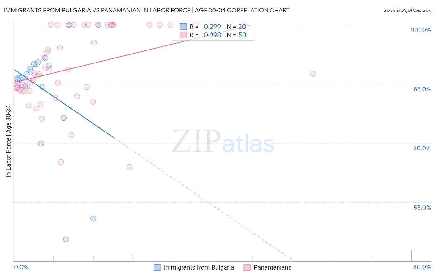 Immigrants from Bulgaria vs Panamanian In Labor Force | Age 30-34
