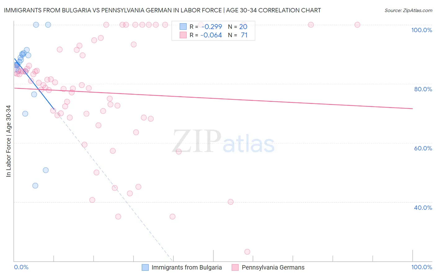 Immigrants from Bulgaria vs Pennsylvania German In Labor Force | Age 30-34
