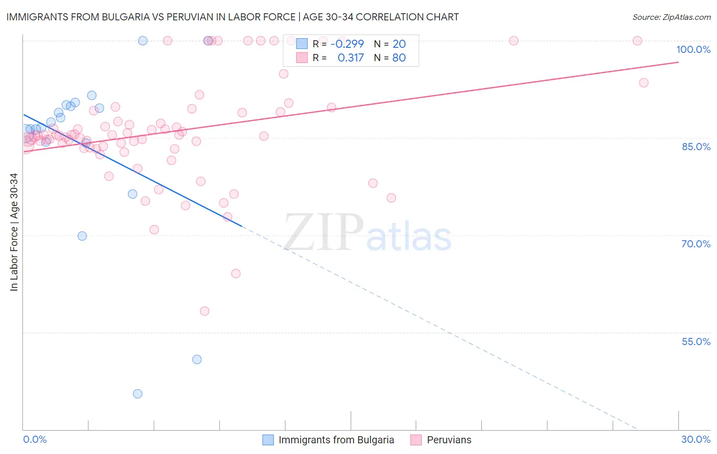 Immigrants from Bulgaria vs Peruvian In Labor Force | Age 30-34