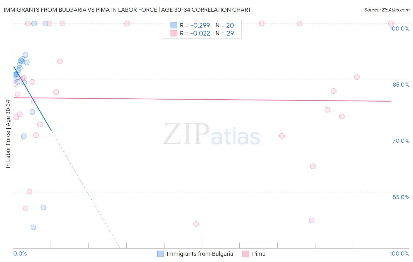 Immigrants from Bulgaria vs Pima In Labor Force | Age 30-34