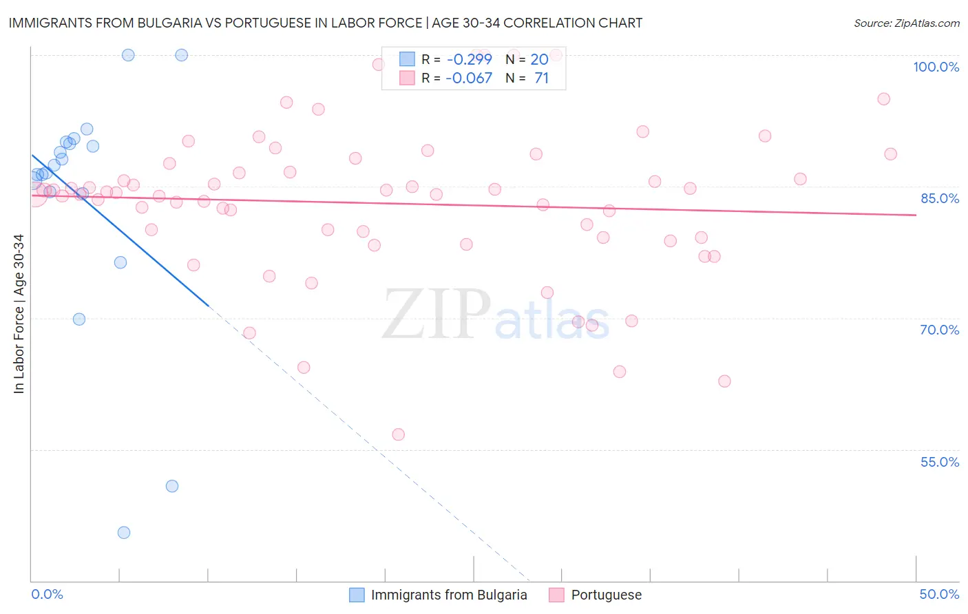 Immigrants from Bulgaria vs Portuguese In Labor Force | Age 30-34