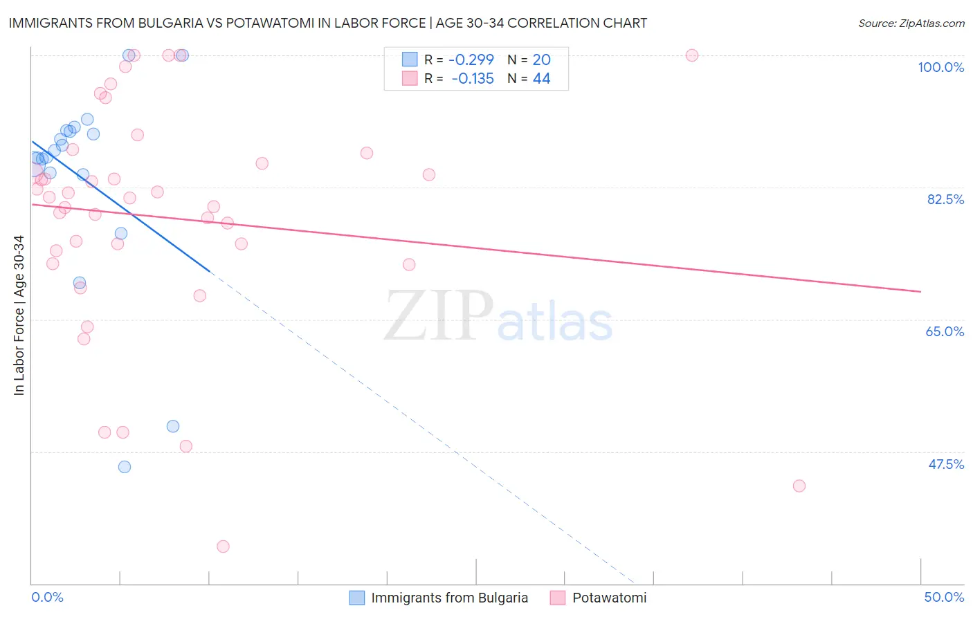 Immigrants from Bulgaria vs Potawatomi In Labor Force | Age 30-34