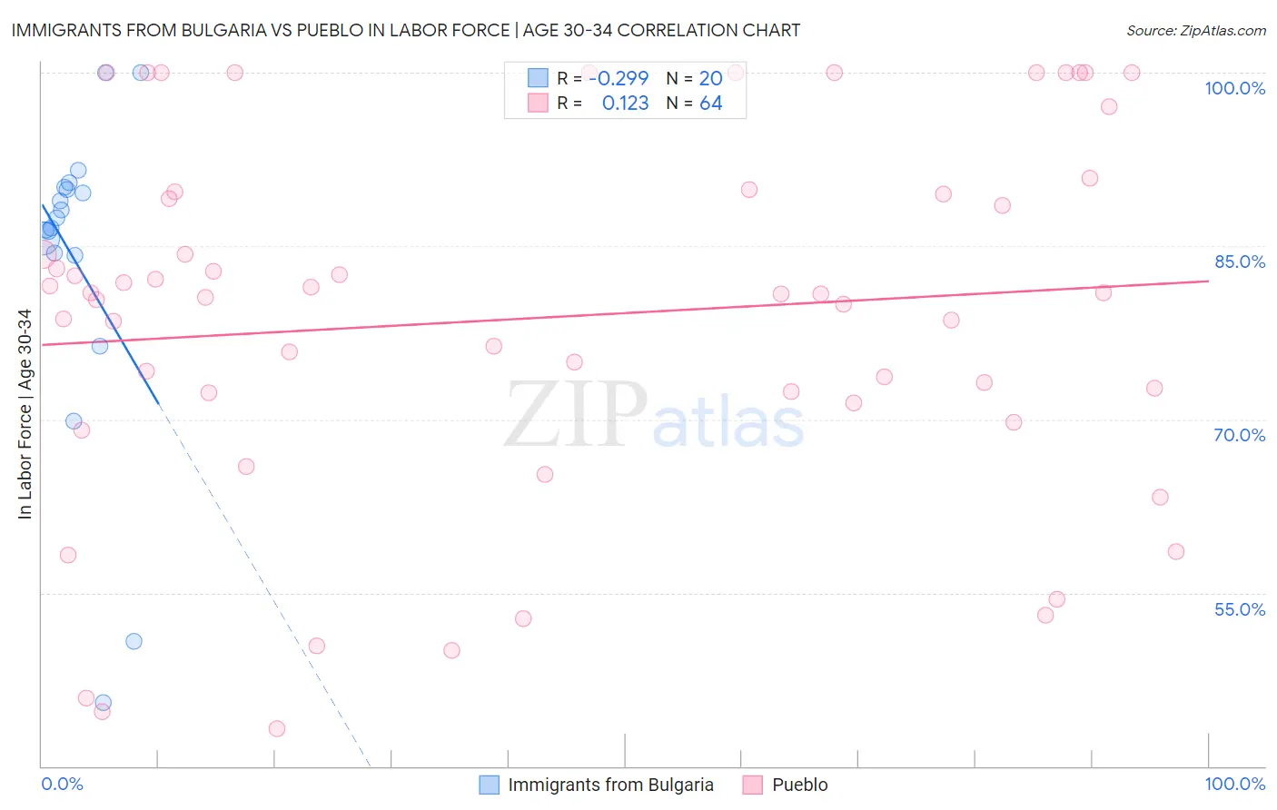 Immigrants from Bulgaria vs Pueblo In Labor Force | Age 30-34