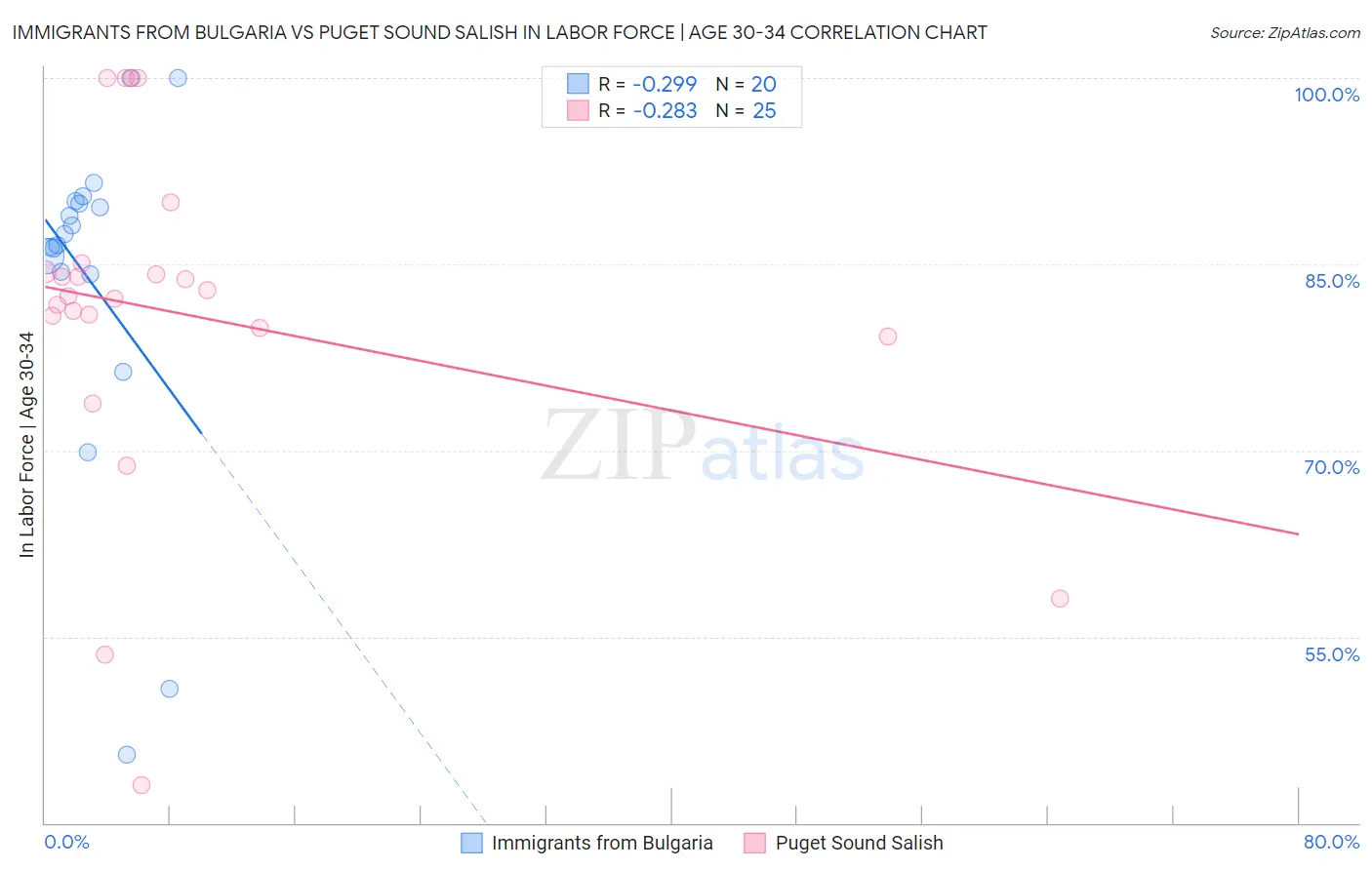 Immigrants from Bulgaria vs Puget Sound Salish In Labor Force | Age 30-34