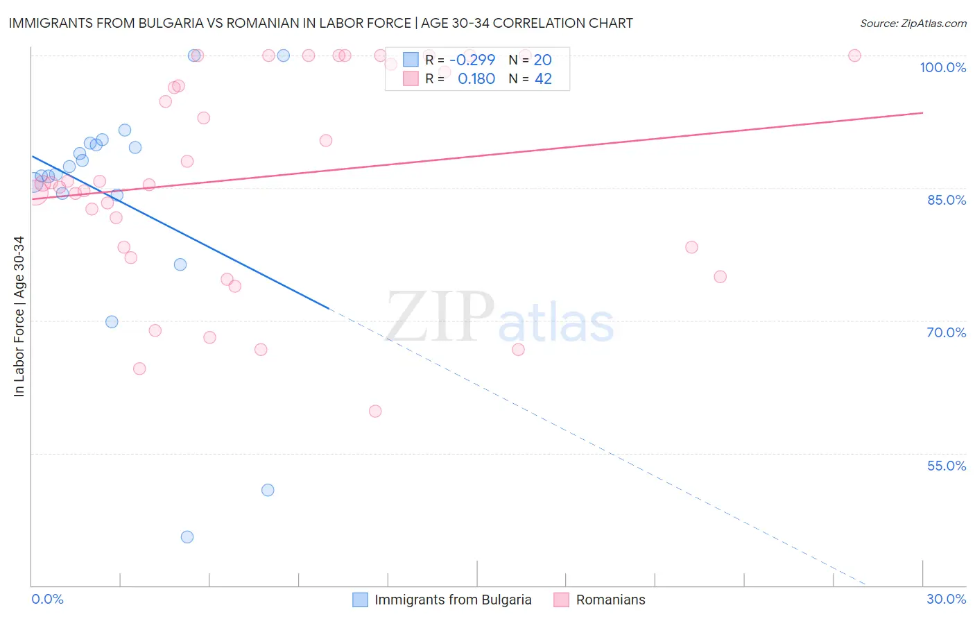 Immigrants from Bulgaria vs Romanian In Labor Force | Age 30-34