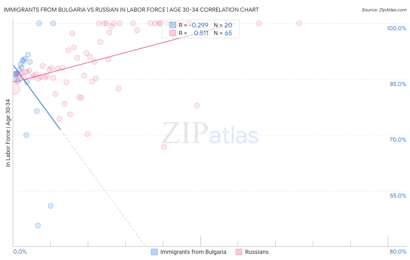Immigrants from Bulgaria vs Russian In Labor Force | Age 30-34
