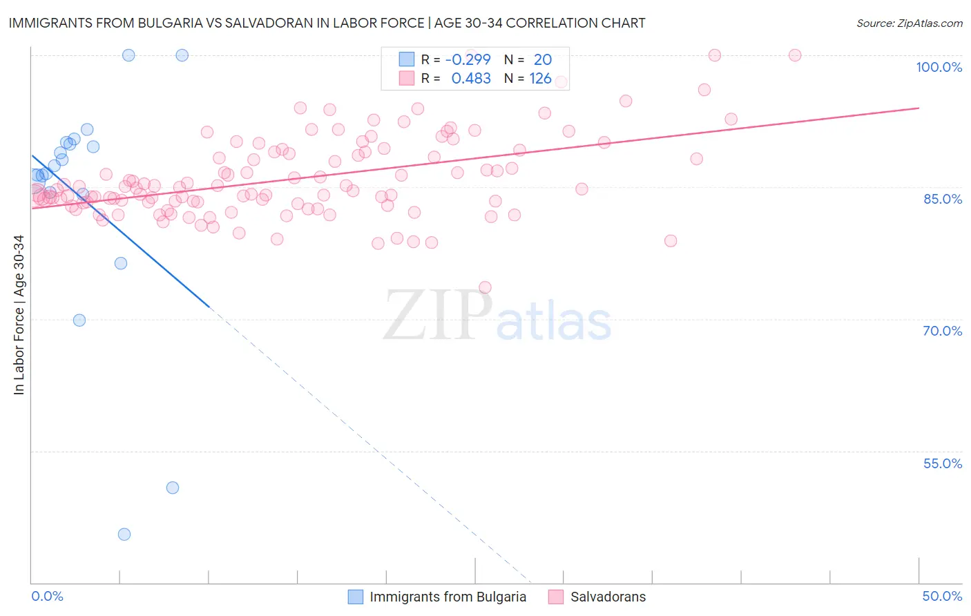 Immigrants from Bulgaria vs Salvadoran In Labor Force | Age 30-34