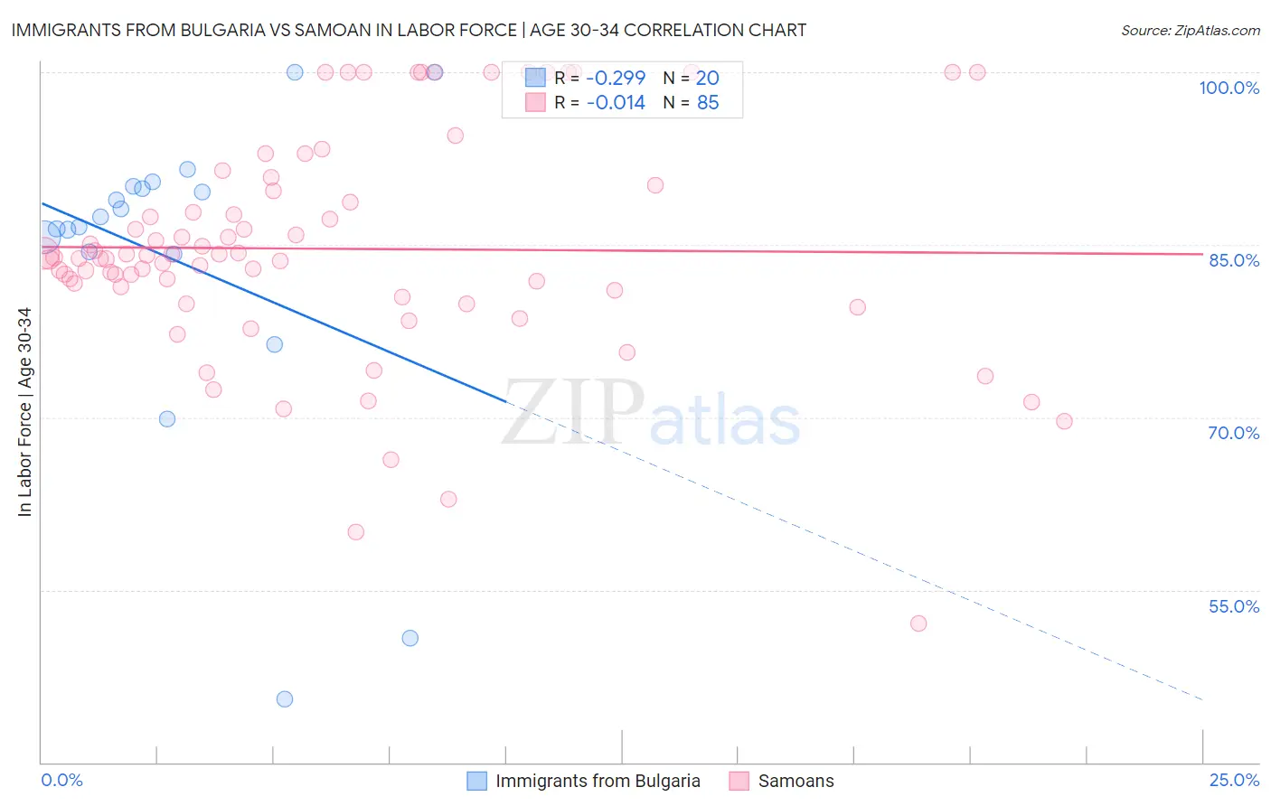 Immigrants from Bulgaria vs Samoan In Labor Force | Age 30-34