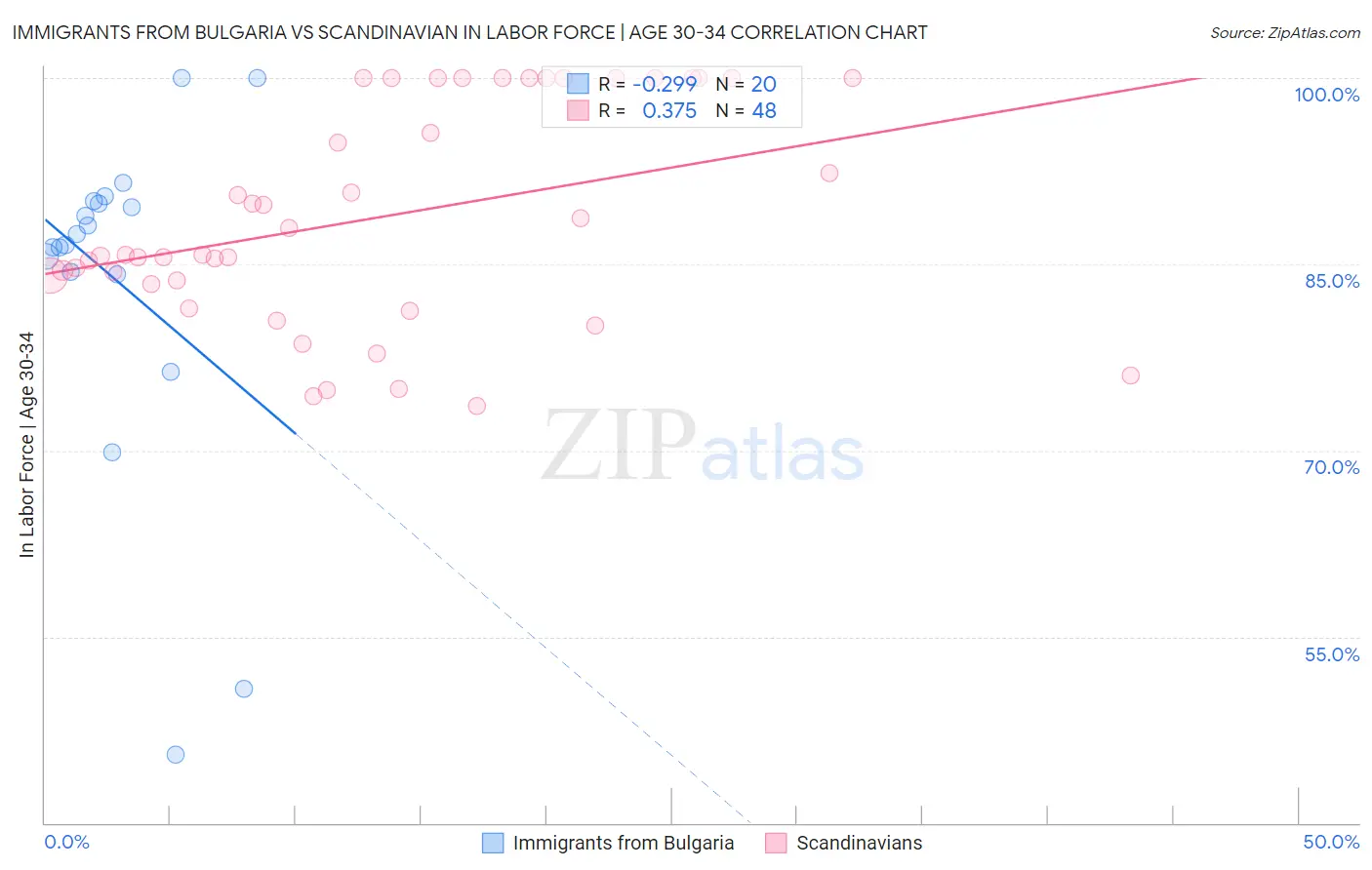 Immigrants from Bulgaria vs Scandinavian In Labor Force | Age 30-34