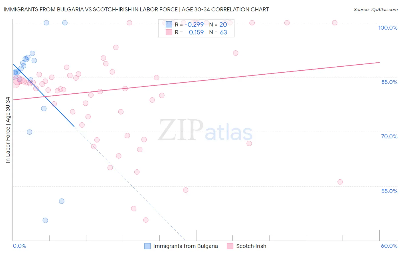 Immigrants from Bulgaria vs Scotch-Irish In Labor Force | Age 30-34