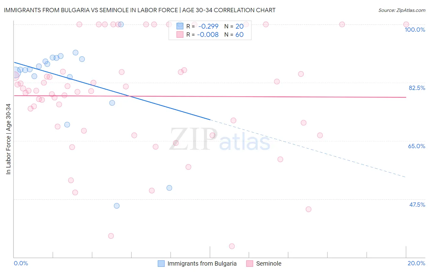 Immigrants from Bulgaria vs Seminole In Labor Force | Age 30-34