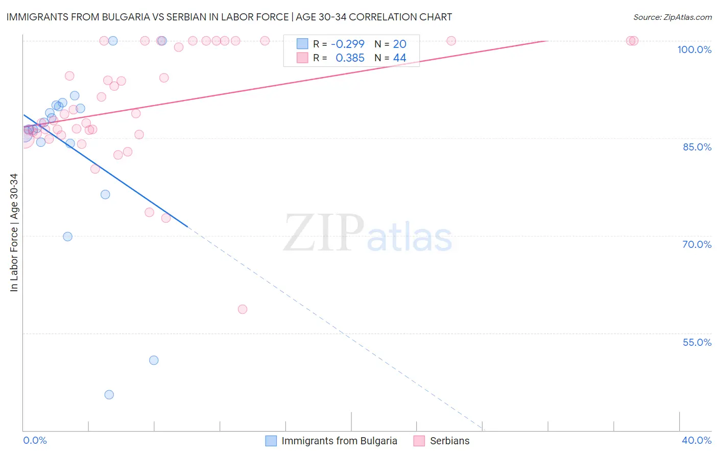 Immigrants from Bulgaria vs Serbian In Labor Force | Age 30-34