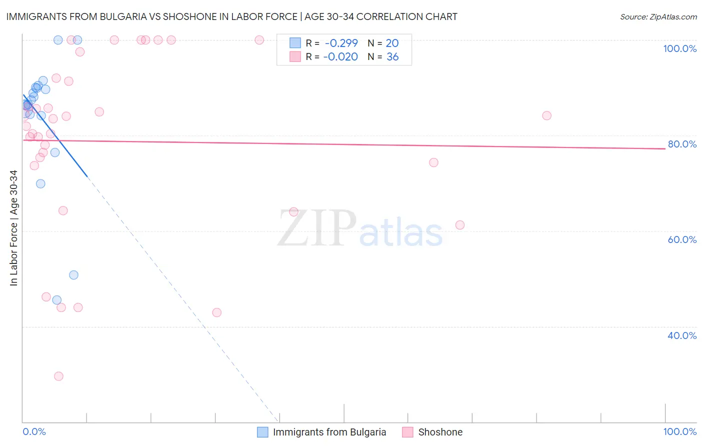 Immigrants from Bulgaria vs Shoshone In Labor Force | Age 30-34