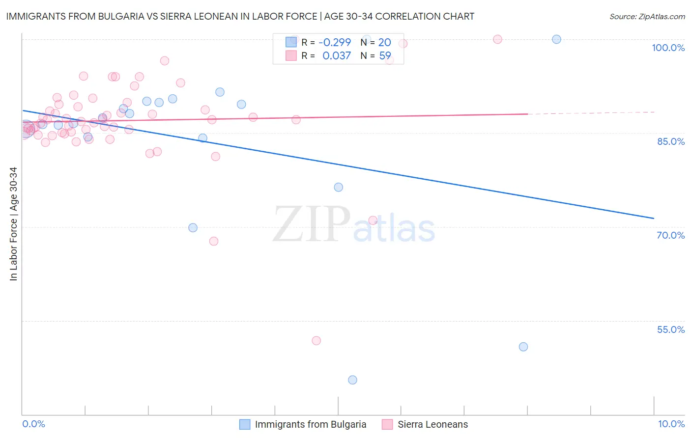 Immigrants from Bulgaria vs Sierra Leonean In Labor Force | Age 30-34