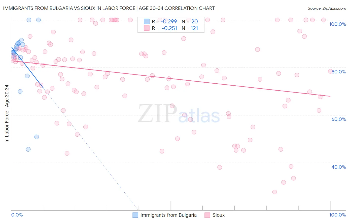 Immigrants from Bulgaria vs Sioux In Labor Force | Age 30-34