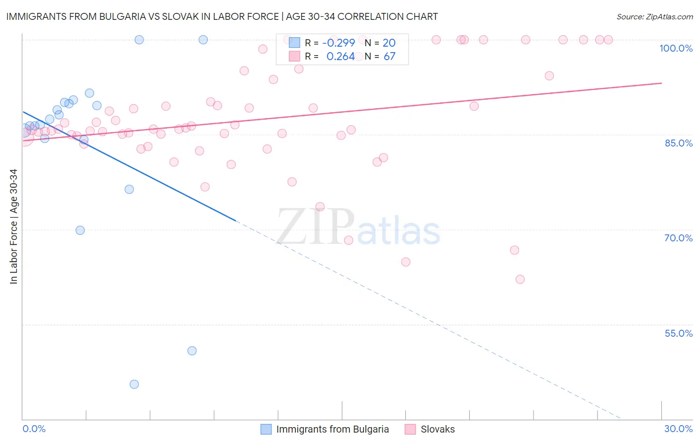 Immigrants from Bulgaria vs Slovak In Labor Force | Age 30-34