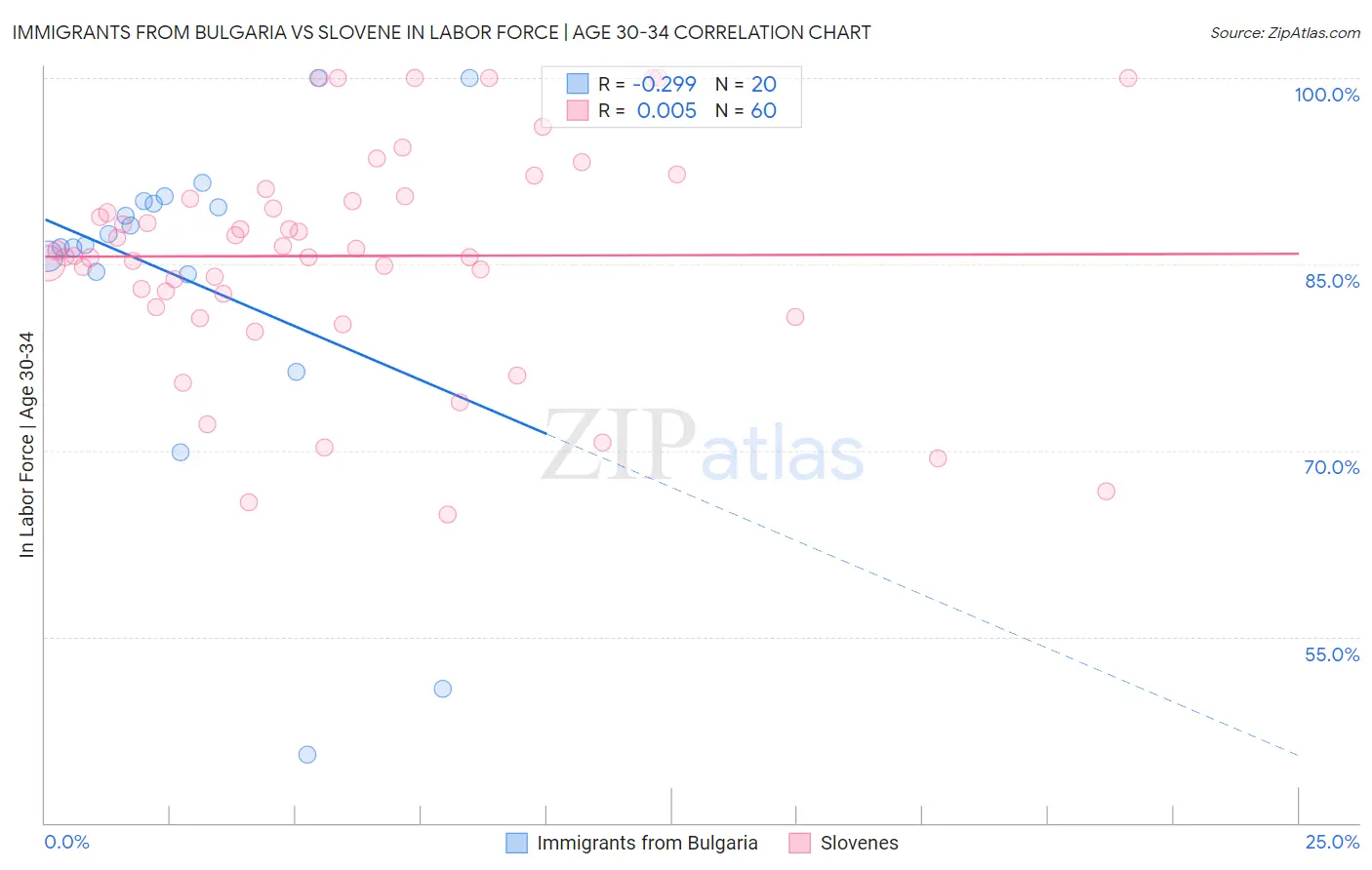 Immigrants from Bulgaria vs Slovene In Labor Force | Age 30-34