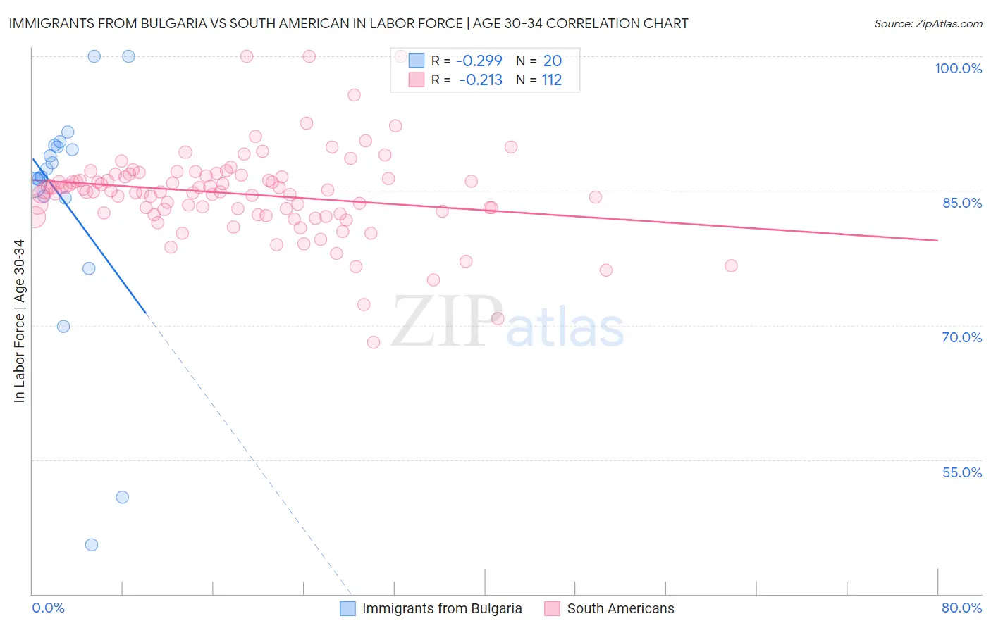 Immigrants from Bulgaria vs South American In Labor Force | Age 30-34