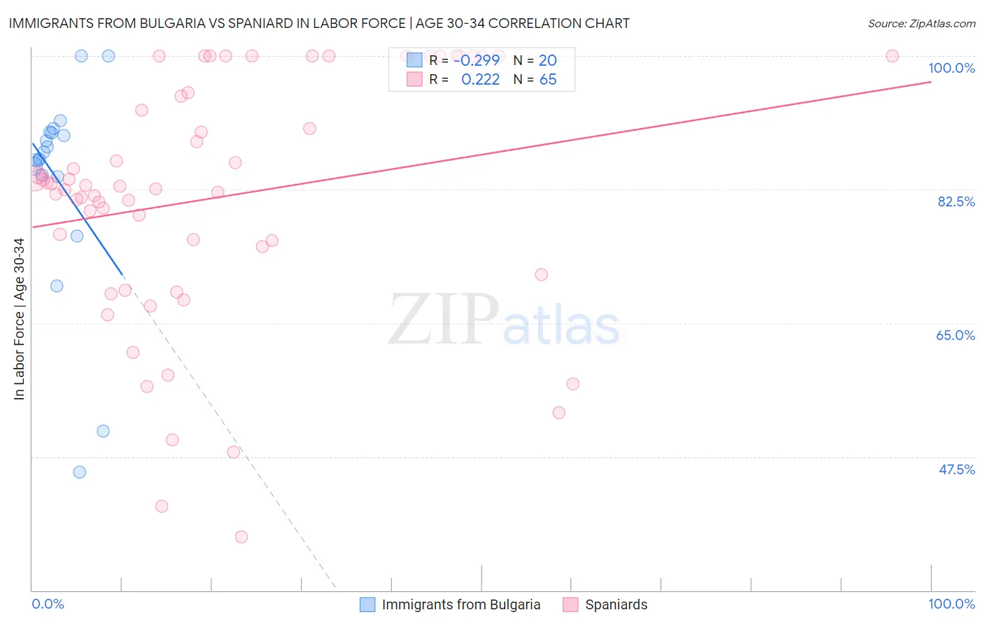 Immigrants from Bulgaria vs Spaniard In Labor Force | Age 30-34