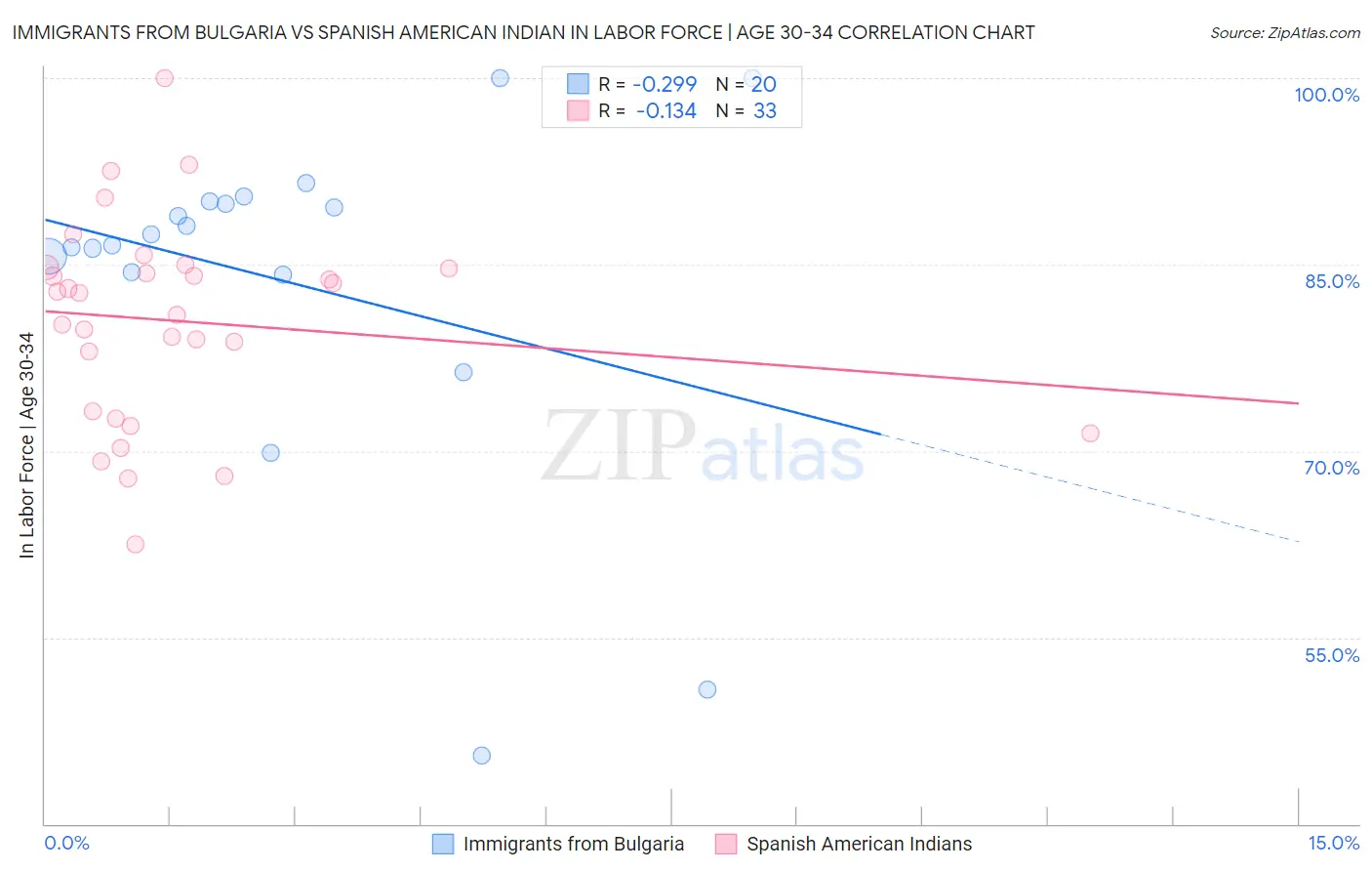 Immigrants from Bulgaria vs Spanish American Indian In Labor Force | Age 30-34