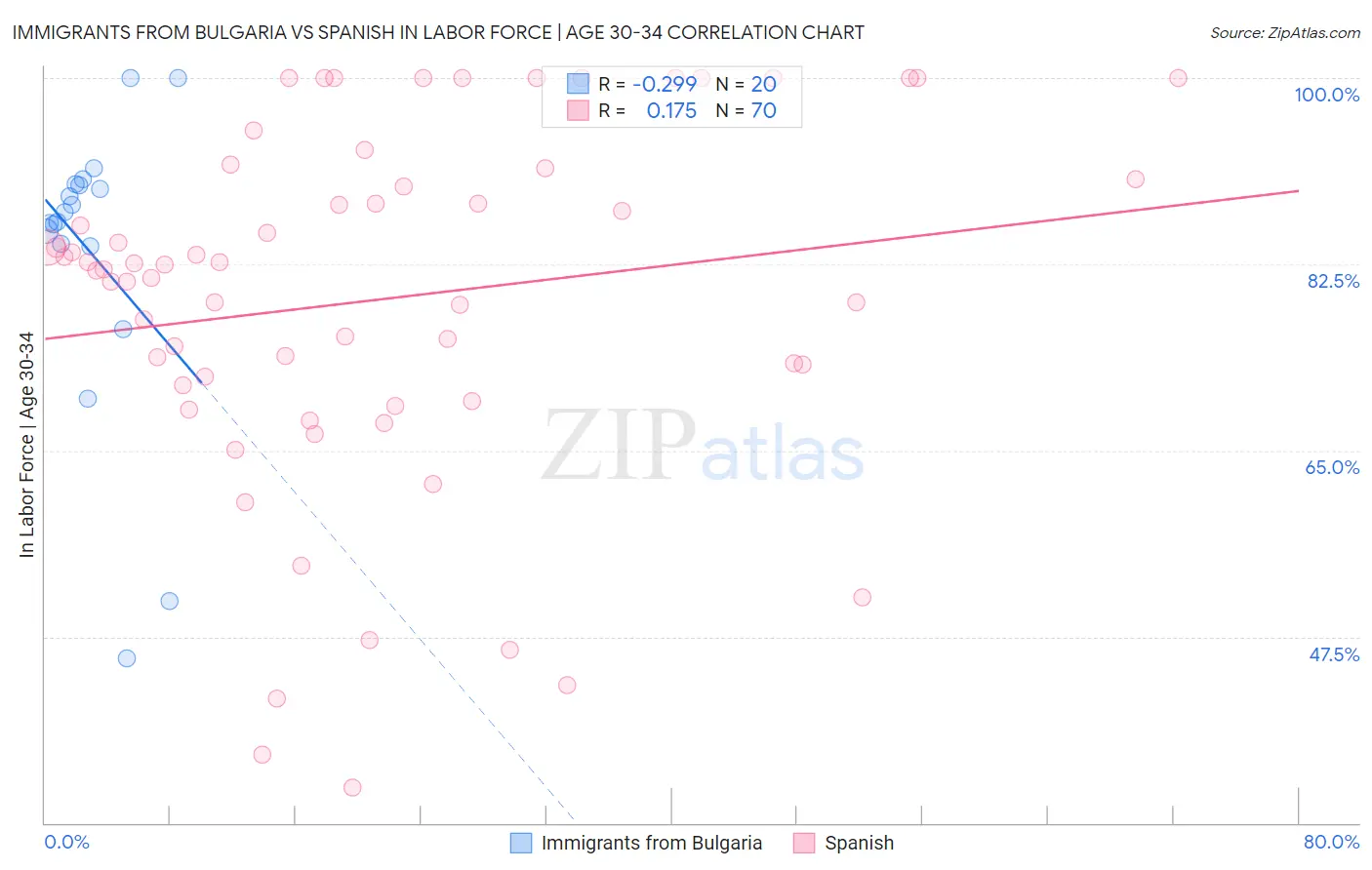 Immigrants from Bulgaria vs Spanish In Labor Force | Age 30-34