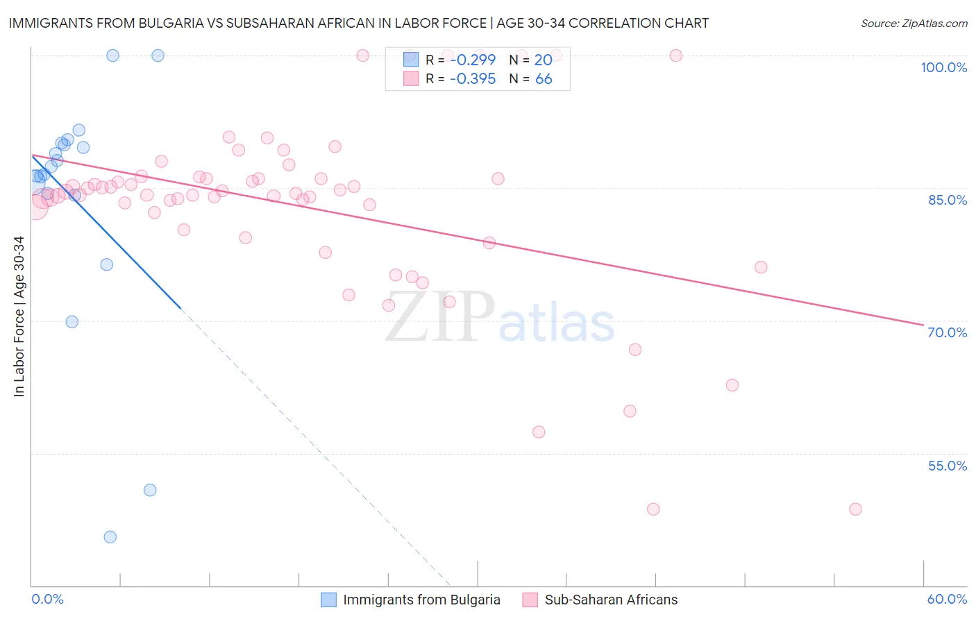 Immigrants from Bulgaria vs Subsaharan African In Labor Force | Age 30-34