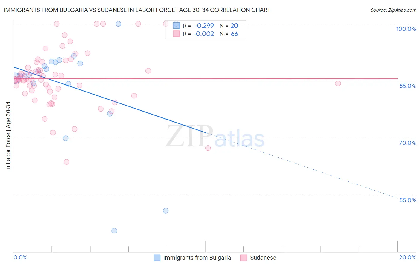 Immigrants from Bulgaria vs Sudanese In Labor Force | Age 30-34