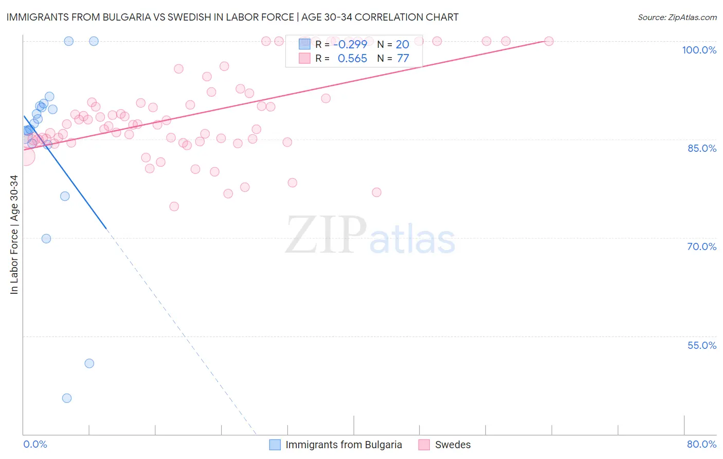 Immigrants from Bulgaria vs Swedish In Labor Force | Age 30-34