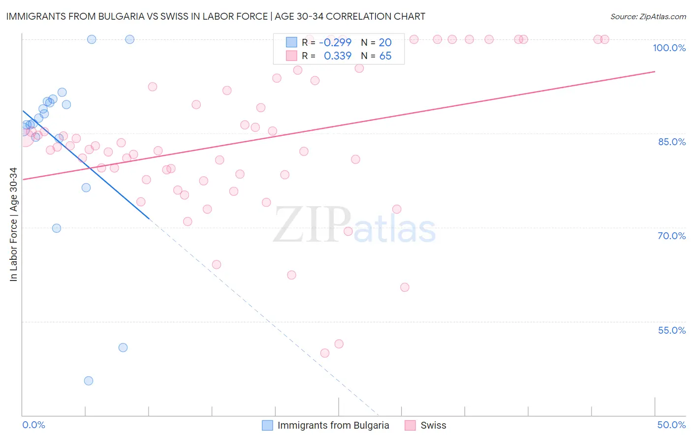 Immigrants from Bulgaria vs Swiss In Labor Force | Age 30-34