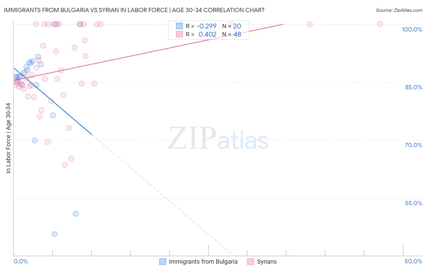 Immigrants from Bulgaria vs Syrian In Labor Force | Age 30-34