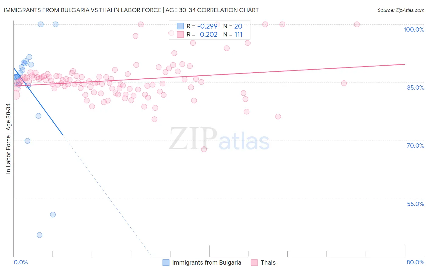 Immigrants from Bulgaria vs Thai In Labor Force | Age 30-34