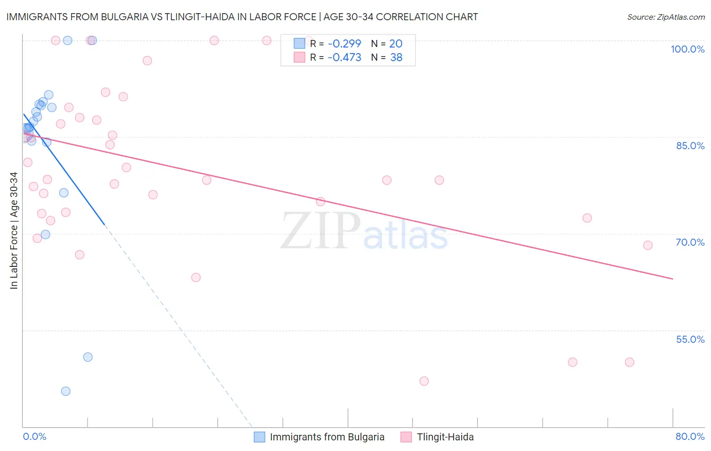 Immigrants from Bulgaria vs Tlingit-Haida In Labor Force | Age 30-34