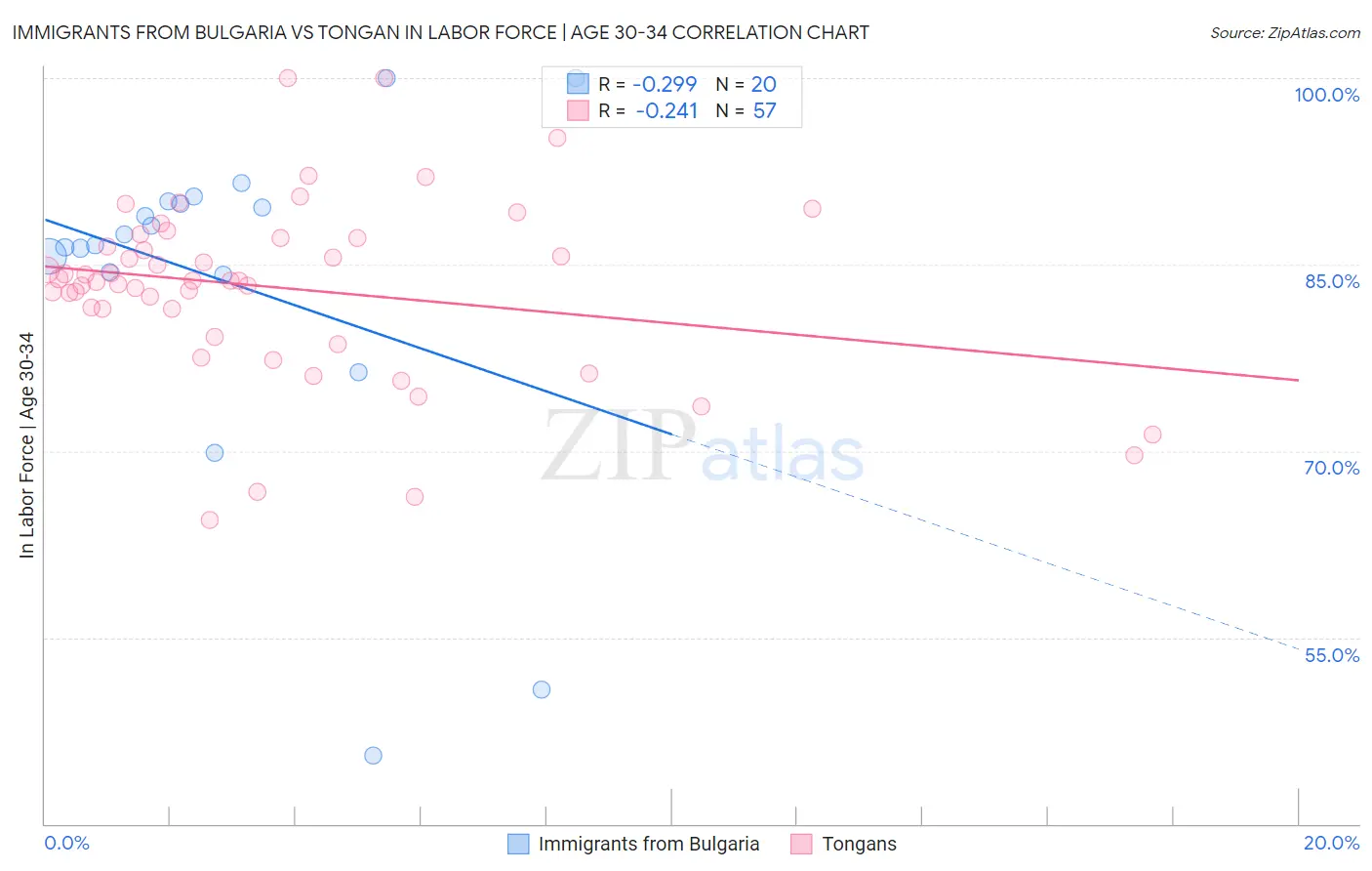 Immigrants from Bulgaria vs Tongan In Labor Force | Age 30-34