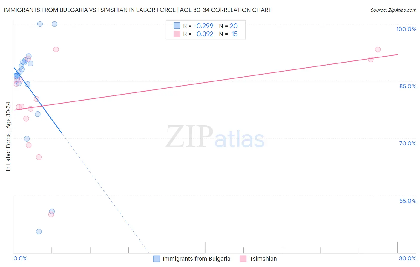 Immigrants from Bulgaria vs Tsimshian In Labor Force | Age 30-34