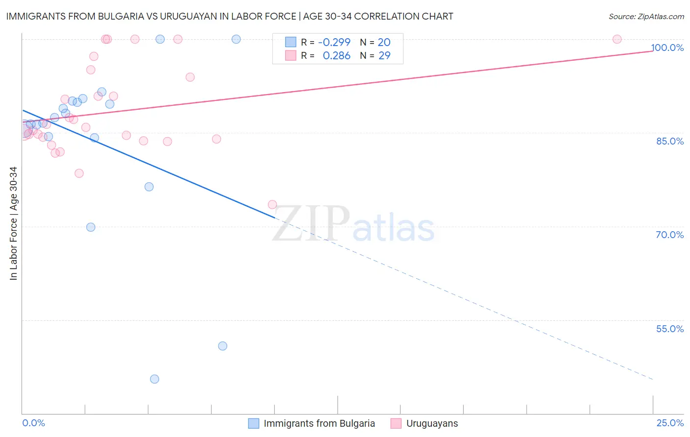 Immigrants from Bulgaria vs Uruguayan In Labor Force | Age 30-34