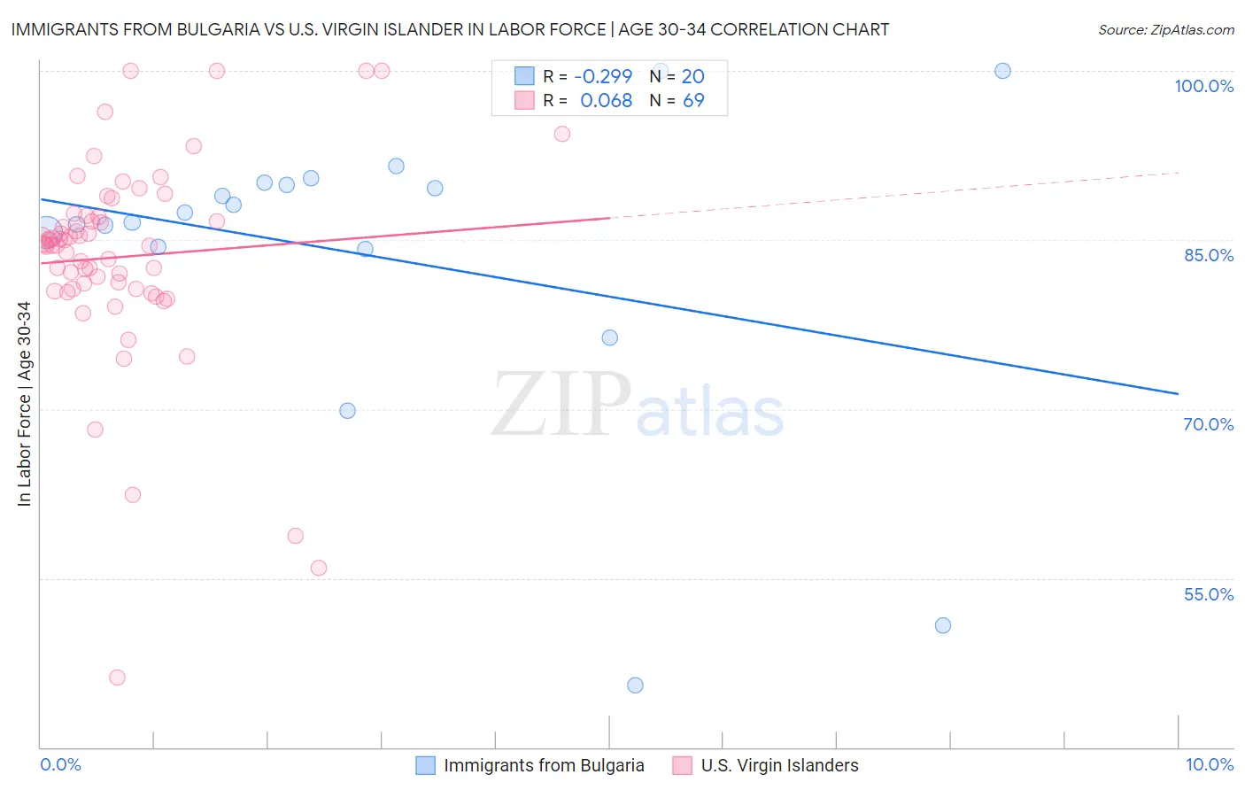 Immigrants from Bulgaria vs U.S. Virgin Islander In Labor Force | Age 30-34