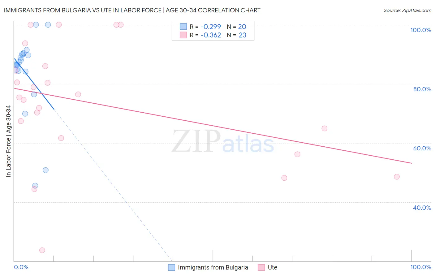Immigrants from Bulgaria vs Ute In Labor Force | Age 30-34
