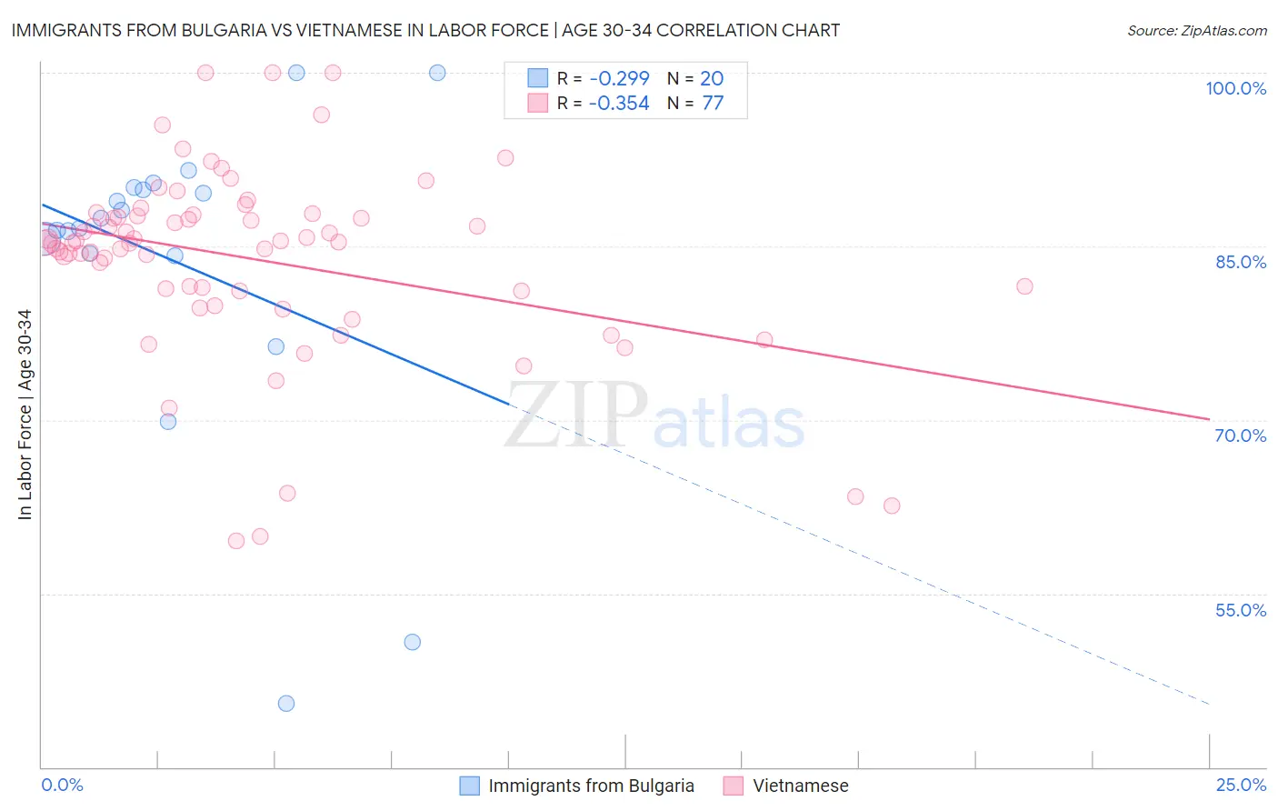 Immigrants from Bulgaria vs Vietnamese In Labor Force | Age 30-34