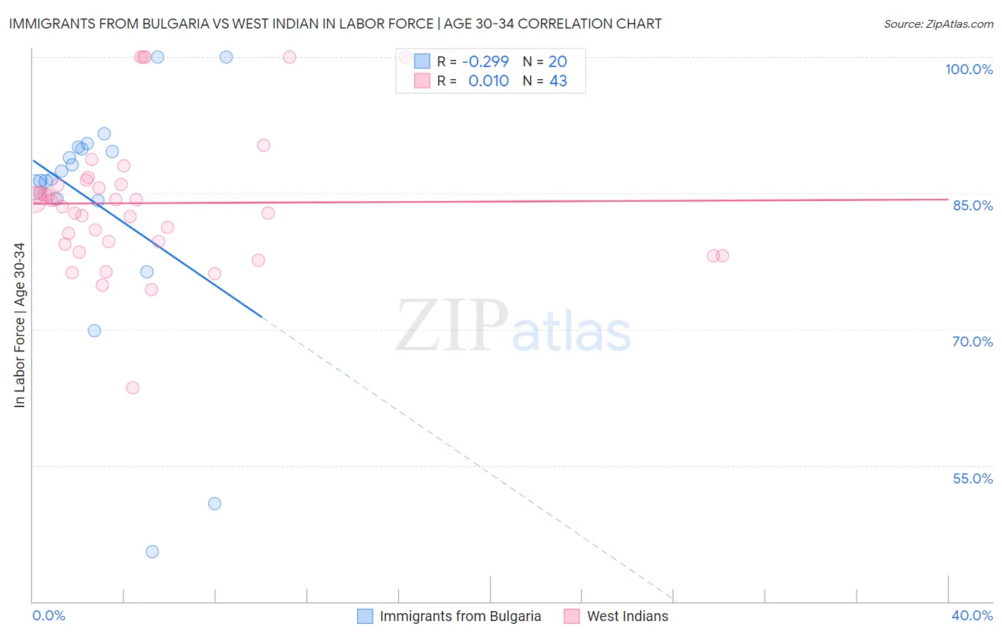 Immigrants from Bulgaria vs West Indian In Labor Force | Age 30-34