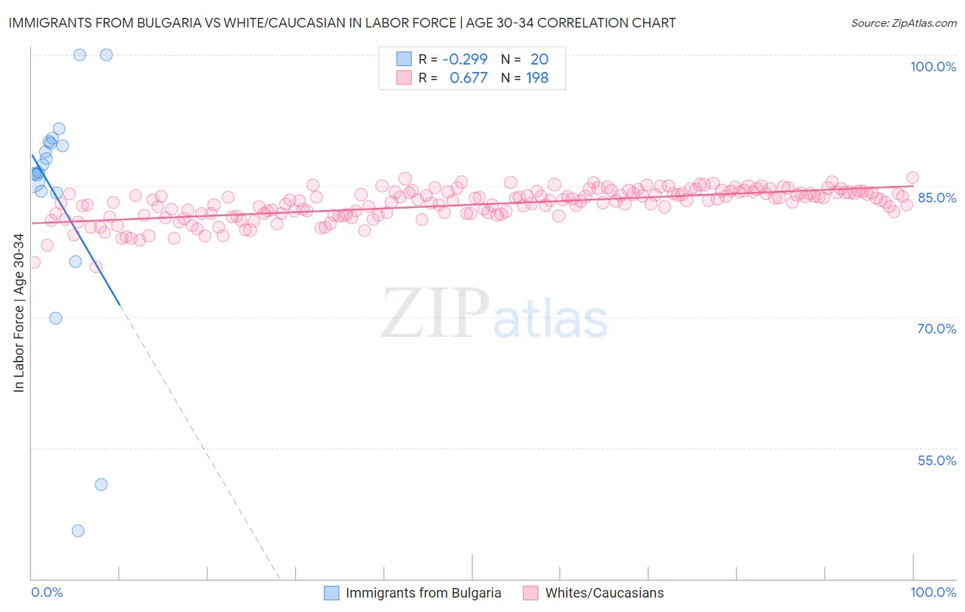 Immigrants from Bulgaria vs White/Caucasian In Labor Force | Age 30-34