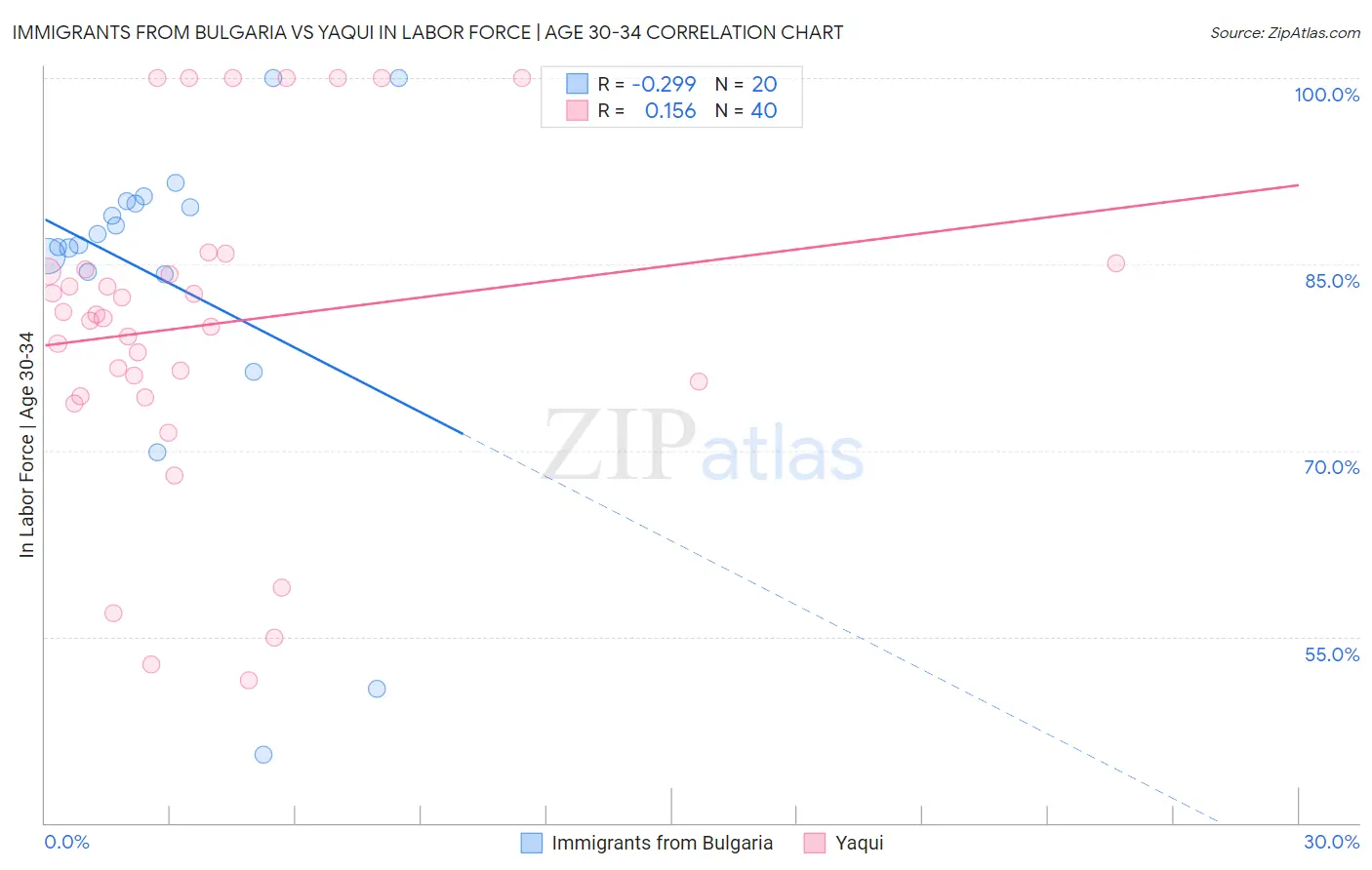 Immigrants from Bulgaria vs Yaqui In Labor Force | Age 30-34