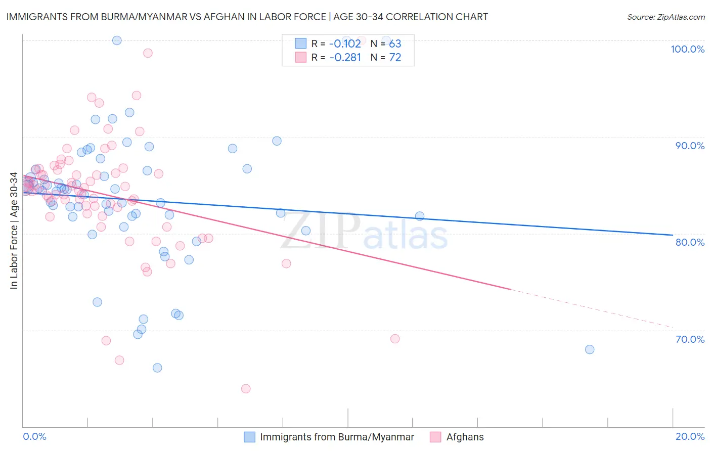 Immigrants from Burma/Myanmar vs Afghan In Labor Force | Age 30-34