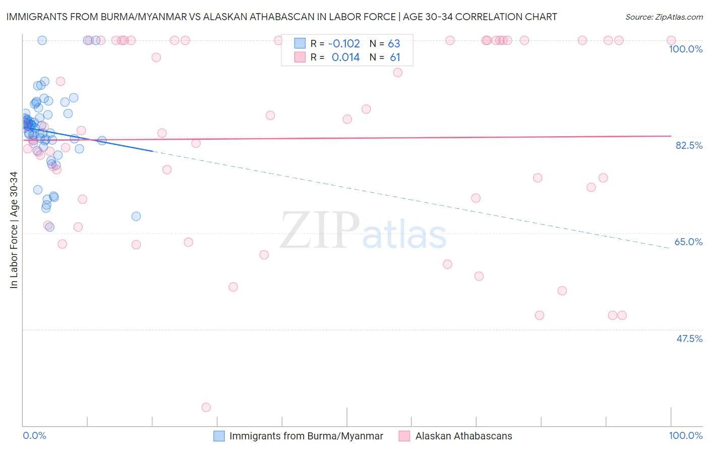 Immigrants from Burma/Myanmar vs Alaskan Athabascan In Labor Force | Age 30-34