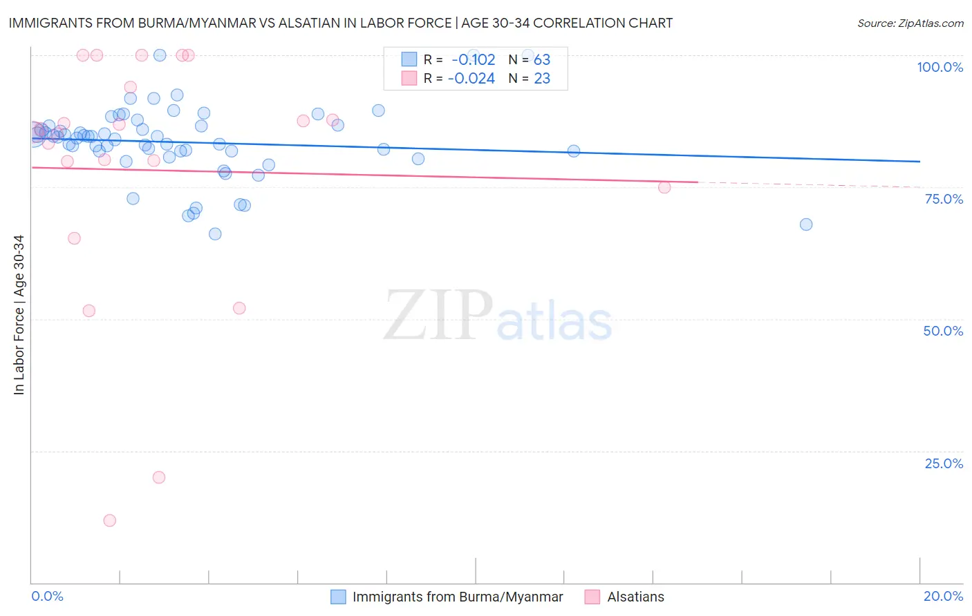 Immigrants from Burma/Myanmar vs Alsatian In Labor Force | Age 30-34