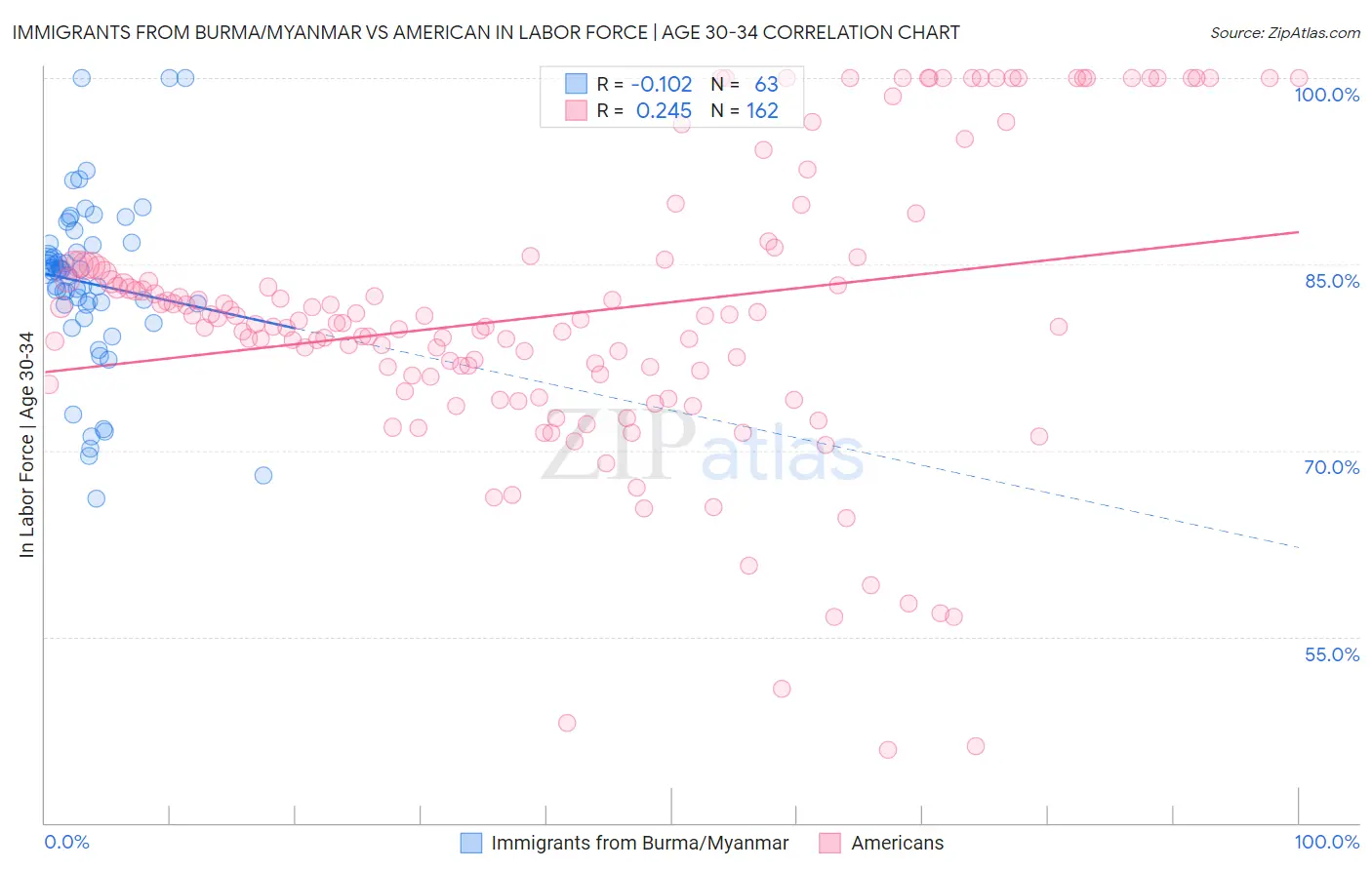 Immigrants from Burma/Myanmar vs American In Labor Force | Age 30-34