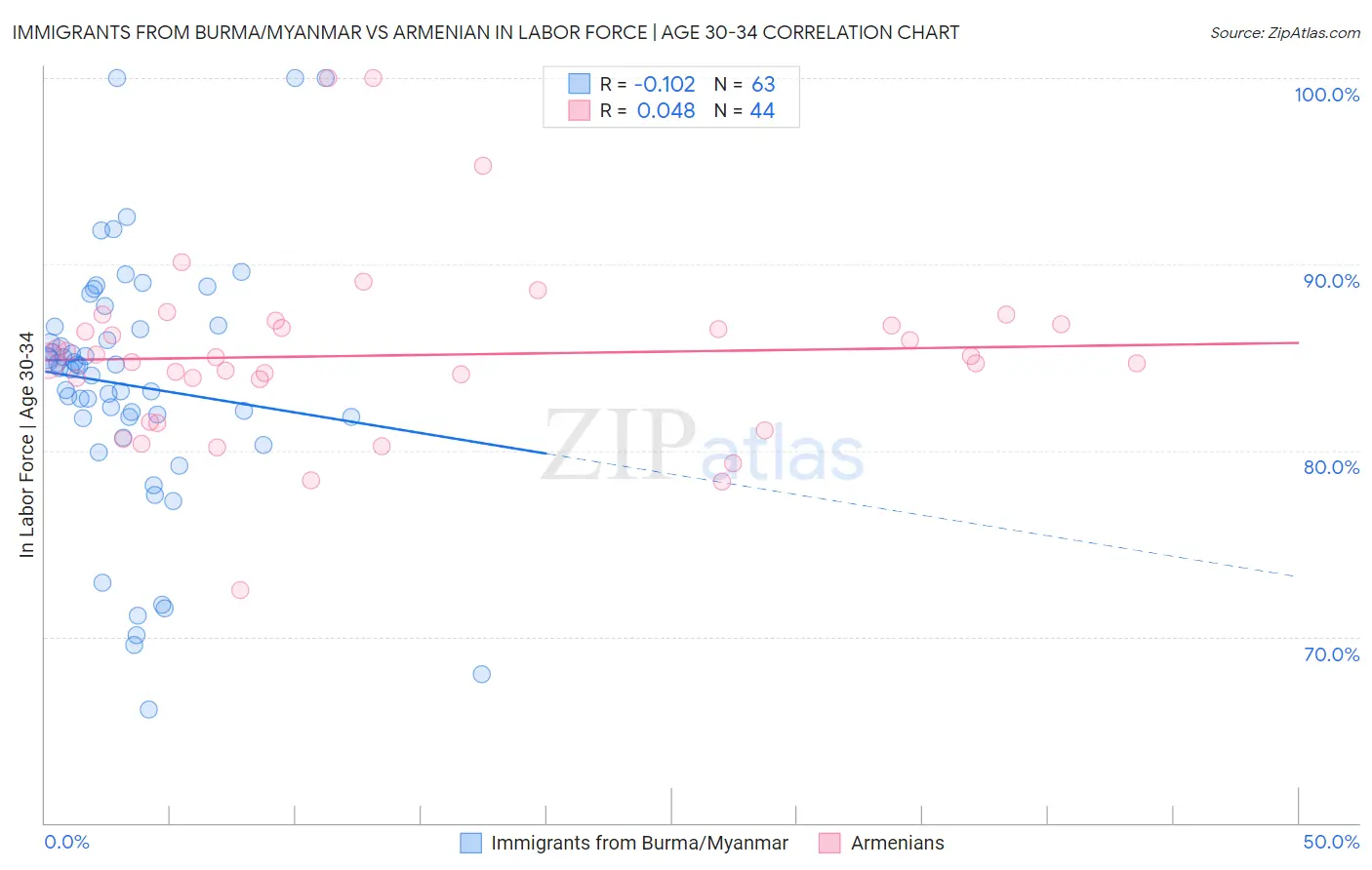 Immigrants from Burma/Myanmar vs Armenian In Labor Force | Age 30-34