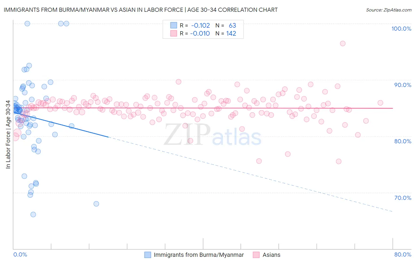 Immigrants from Burma/Myanmar vs Asian In Labor Force | Age 30-34